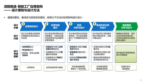 智能工廠技術架構 系統、數據、應用架構及場景應用方案