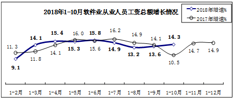 前10月我國軟件業務收入突破5萬億元，同比增長15.1%彰顯行業強勁動力