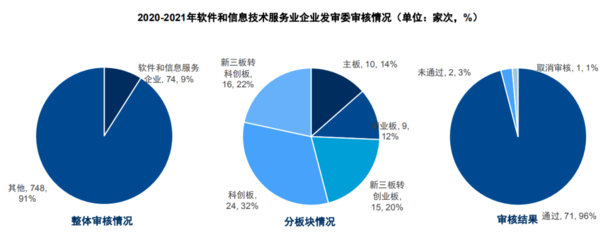 2021年軟件和信息技術(shù)服務業(yè)全景回顧與前景展望